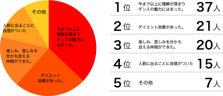 サージに通い始める前と後で変わったことはありますか?